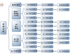 請問什么客戶管理軟件好用？