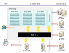 客戶關系管理軟件怎么選擇？