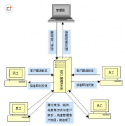 有人能給我推薦一款簡單好用的手機版客戶管理軟件嗎？
