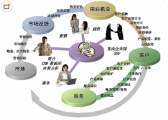 好用的客戶關系管理系統(tǒng)有哪些？