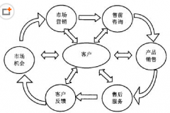 求最好用的客戶管理軟件！