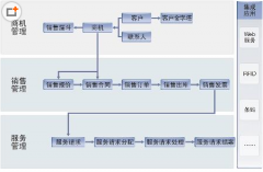 企業(yè)為什么需要CRM客戶管理系統(tǒng)？那個客戶管理軟件哪一家的比較好？