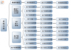 找個免費(fèi)的客戶資料管理軟件??！