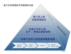 誰知道免費(fèi)客戶管理系統(tǒng)怎么樣？麻煩說一下，謝謝!