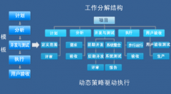 項目管理的進度管理的主要方法有哪些？