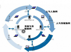 網(wǎng)絡(luò)辦公系統(tǒng)是什么？哪家好？