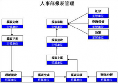 人事管理系統(tǒng)的需求分析怎么寫？