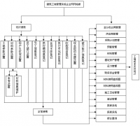 建筑工程項目之材料管理軟件