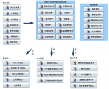 建筑項(xiàng)目材料物資管理系統(tǒng)