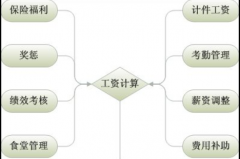 誰有計件工資管理軟件？誰有便宜好用的計件工資軟件？