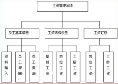 人事工資管理系統(tǒng)需要建幾個表？每個表中應(yīng)該有哪幾項？