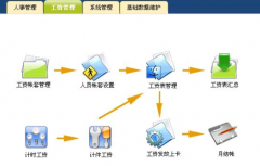 幾個人工資表是如何制作？