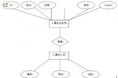 急需終生免費(fèi)的人事管理軟件！