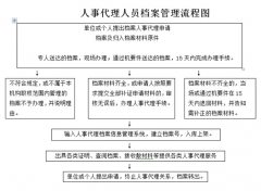 企業(yè)人事管理系統(tǒng)需要哪些模塊？
