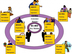 國內(nèi)外人事管理系統(tǒng)研究現(xiàn)狀是什么？