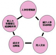 人事管理系統(tǒng) 初步調(diào)查