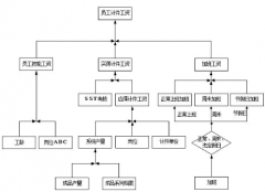 如何管理小企業(yè)計件工資？