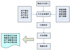 固定資產(chǎn)管理系統(tǒng)與總賬系統(tǒng)和其他系統(tǒng)的關(guān)系是什么？