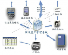 固定資產(chǎn)類的管理軟件有哪些呀？