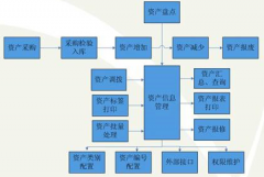 求一款 固定資產(chǎn)管理軟件！