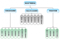 如何選擇固定資產(chǎn)管理軟件？