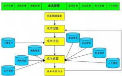 房地產(chǎn)成本管理軟件哪種好？如何做好成本管理工作？