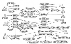 成本管理的技術(shù)和工具有哪些？