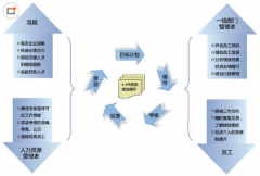 構(gòu)建人力資源管理信息系統(tǒng)是否必要？