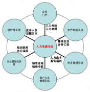 人力資源部門如何實現(xiàn)管理信息化，如何管理的更好！