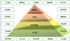 免費(fèi)的人力資源管理軟件哪個比較好啊?
