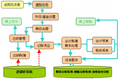 免費財務軟件的優(yōu)缺點？