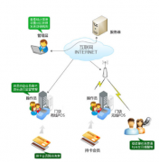 尋求會員卡酒吧管理系統(tǒng)！