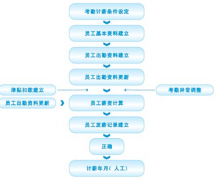 有沒有免費實用的人力資源管理軟件？