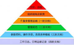 最好的文檔管理軟件？