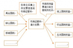 普通發(fā)票管理系統(tǒng)不能開？
