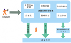 納稅人普通發(fā)票管理系統(tǒng)安裝好后，怎么打印普通發(fā)票？