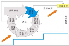 如何建立一個有效的績效管理系統？