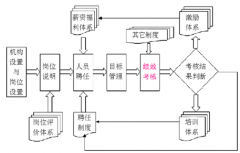 績效管理系統包括哪幾個部分？