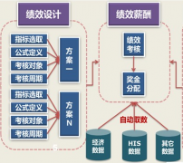 績效管理系統(tǒng)通過哪些環(huán)節(jié)能提高工作績效？