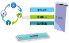 績效管理的目的和作用是什么？