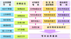 績效管理軟件和績效考核軟件有什么區(qū)別？