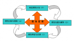 績效考核的目標(biāo)和指標(biāo)的關(guān)系是什么？