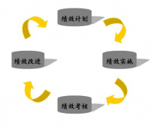 人力資源績效考核是怎么操作？什么意思？