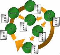 企業(yè)辦公室需要具備哪些管理文件？