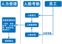 人臉識別考勤機(jī)如果化妝了還能識別嗎？
