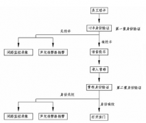 門(mén)禁系統(tǒng)會(huì)自動(dòng)刪除長(zhǎng)期不打卡的人嗎？