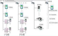 門禁系統(tǒng)主要安裝在哪兒？