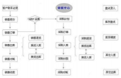現(xiàn)在什么進(jìn)銷存軟件最好？