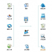 沒(méi)有最好只有適用的進(jìn)銷存軟件！