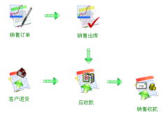 進銷存軟件免費版單機版？